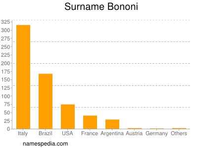 Familiennamen Bononi