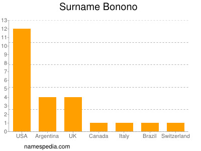 nom Bonono