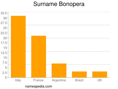 Familiennamen Bonopera