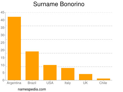 Familiennamen Bonorino
