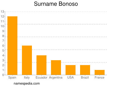 Familiennamen Bonoso