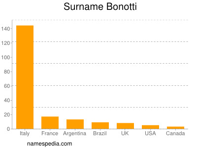 nom Bonotti