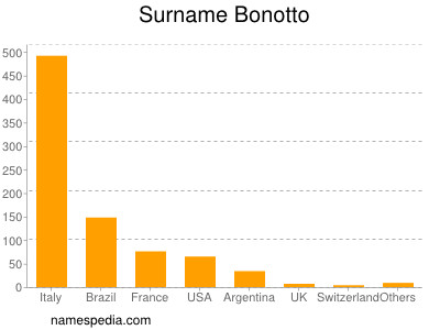 nom Bonotto