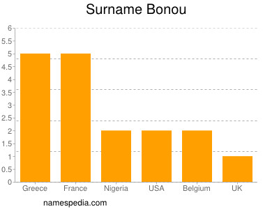 Surname Bonou