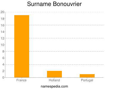 Familiennamen Bonouvrier