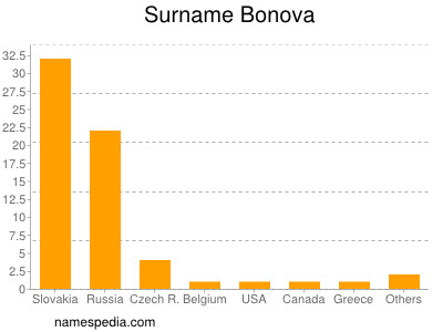 Surname Bonova