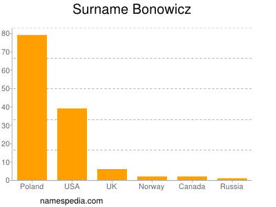 Familiennamen Bonowicz