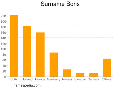 Surname Bons