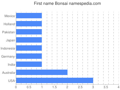 prenom Bonsai