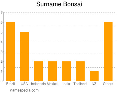 Familiennamen Bonsai