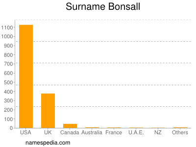 Familiennamen Bonsall