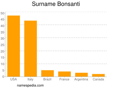 Familiennamen Bonsanti