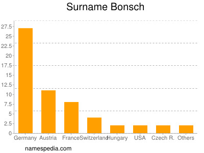 Familiennamen Bonsch