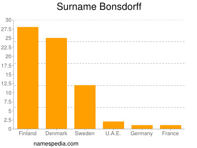 Familiennamen Bonsdorff