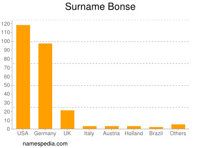 Surname Bonse