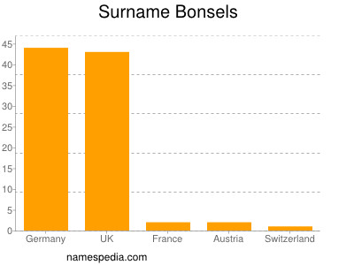 Surname Bonsels