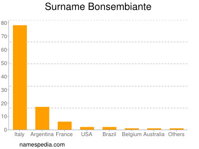 nom Bonsembiante