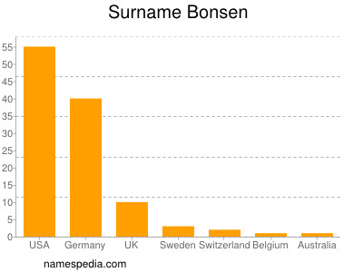 Familiennamen Bonsen