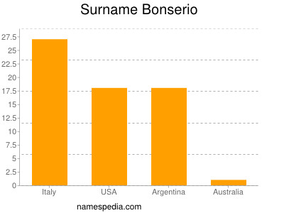 Surname Bonserio
