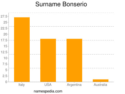 Familiennamen Bonserio