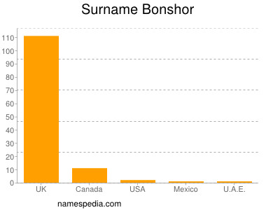 Surname Bonshor