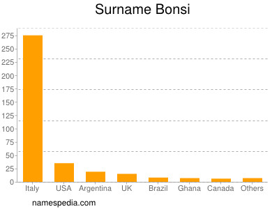 Familiennamen Bonsi