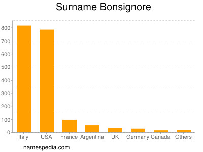 Familiennamen Bonsignore