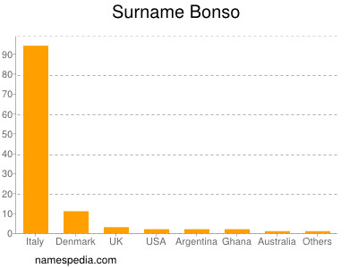 Familiennamen Bonso