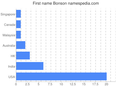 Vornamen Bonson