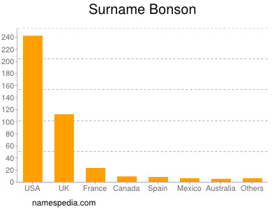 Familiennamen Bonson