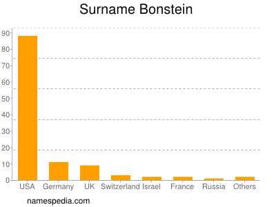 Familiennamen Bonstein