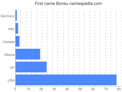 Given name Bonsu