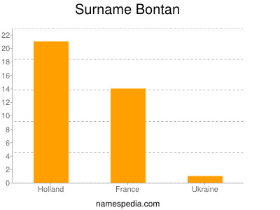 Familiennamen Bontan