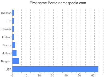 Given name Bonte