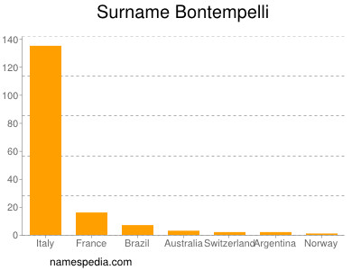 Familiennamen Bontempelli