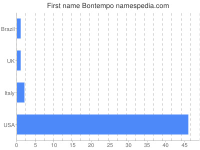 prenom Bontempo