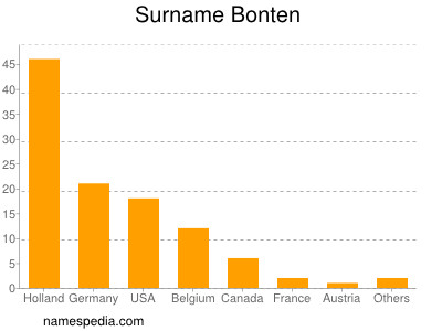 Familiennamen Bonten