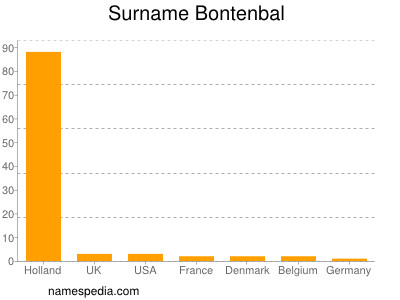 Familiennamen Bontenbal