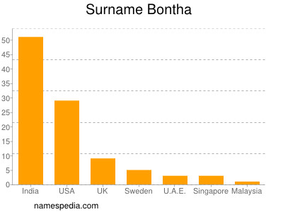 Familiennamen Bontha