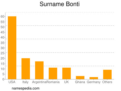 Surname Bonti