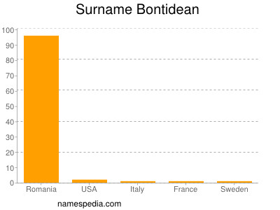 Familiennamen Bontidean