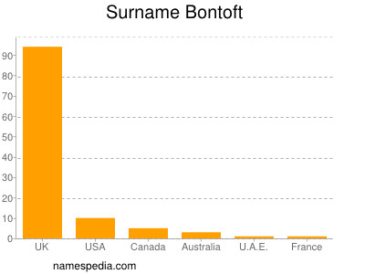 nom Bontoft