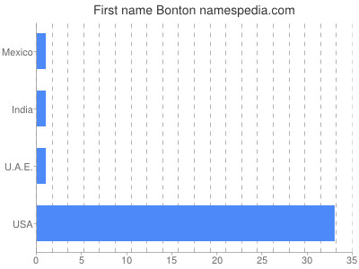 Vornamen Bonton