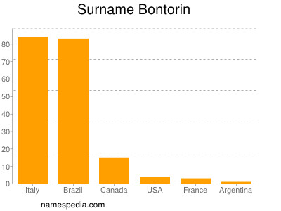 Familiennamen Bontorin