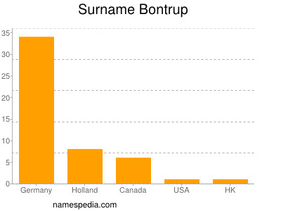Surname Bontrup