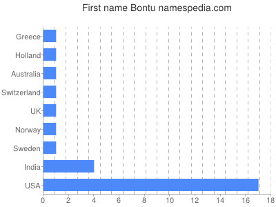 Vornamen Bontu