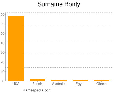 Familiennamen Bonty