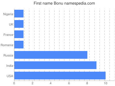 Vornamen Bonu