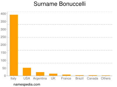 Familiennamen Bonuccelli