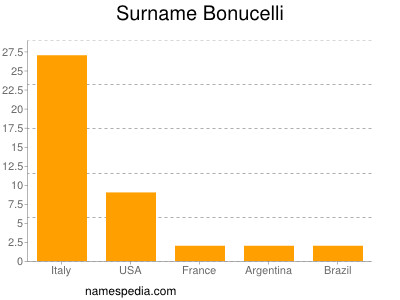 Familiennamen Bonucelli